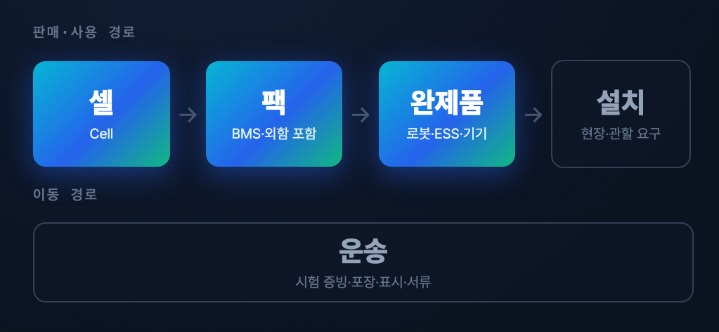 평가 단위 지도 — 셀·팩·완제품