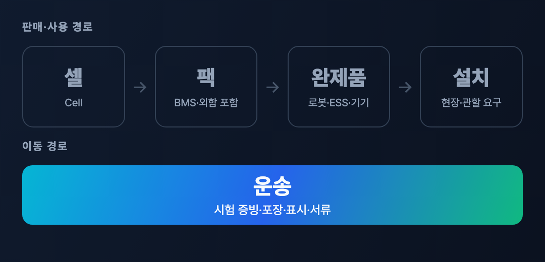 평가 단위 지도 — 운송 경로
