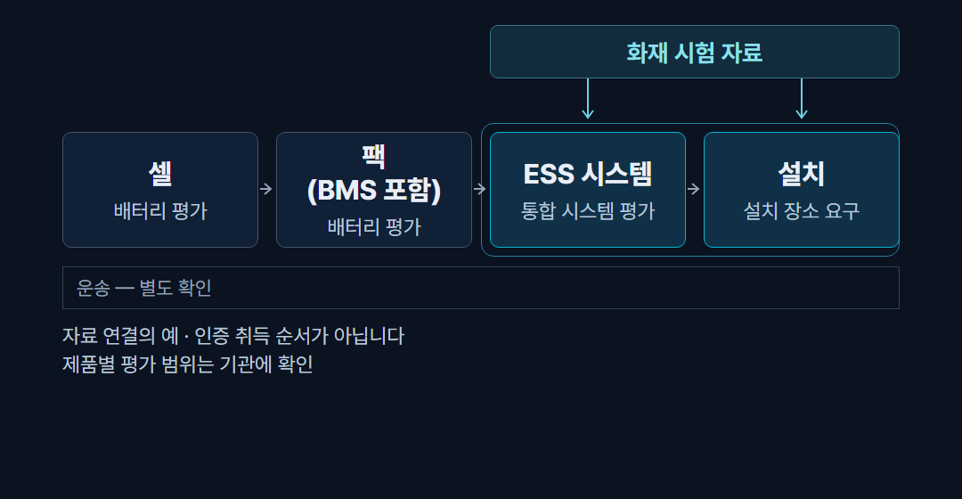 평가 단위 지도 — ESS 시스템과 설치