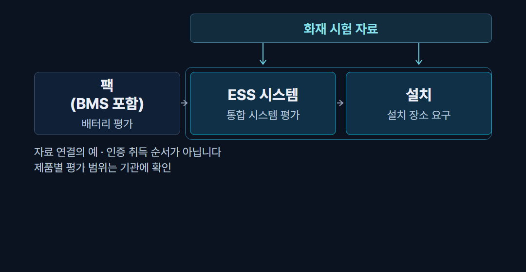ESS 평가 단위와 자료 흐름도