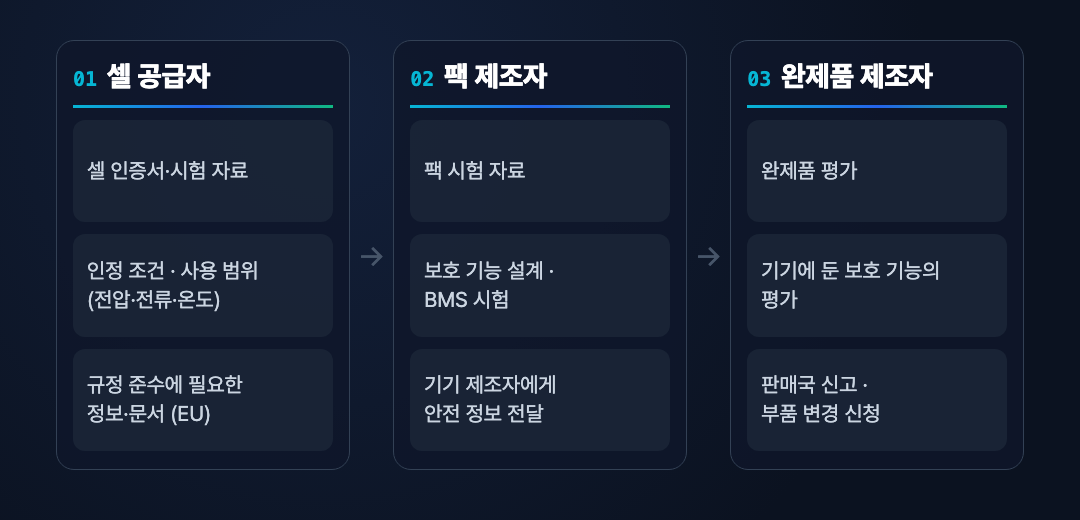 셀·팩·완제품 자료 분담표
